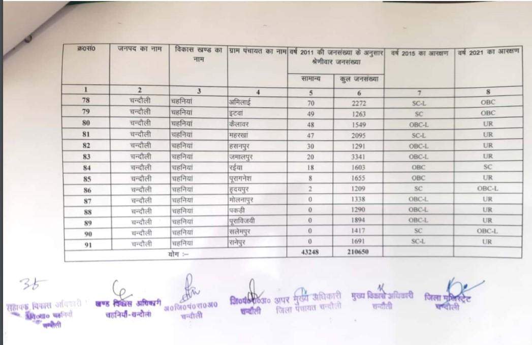 चहनियां के ग्राम प्रधानों की आ गयी नयी आरक्षण लिस्ट, क्लिक करके देखिए अपने गांव की स्थिति