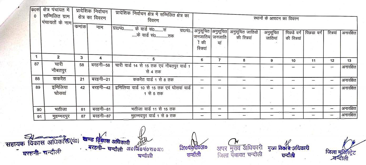 जानिये बरहनी ब्लाक के BDC की नई सूची, क्या है आरक्षण