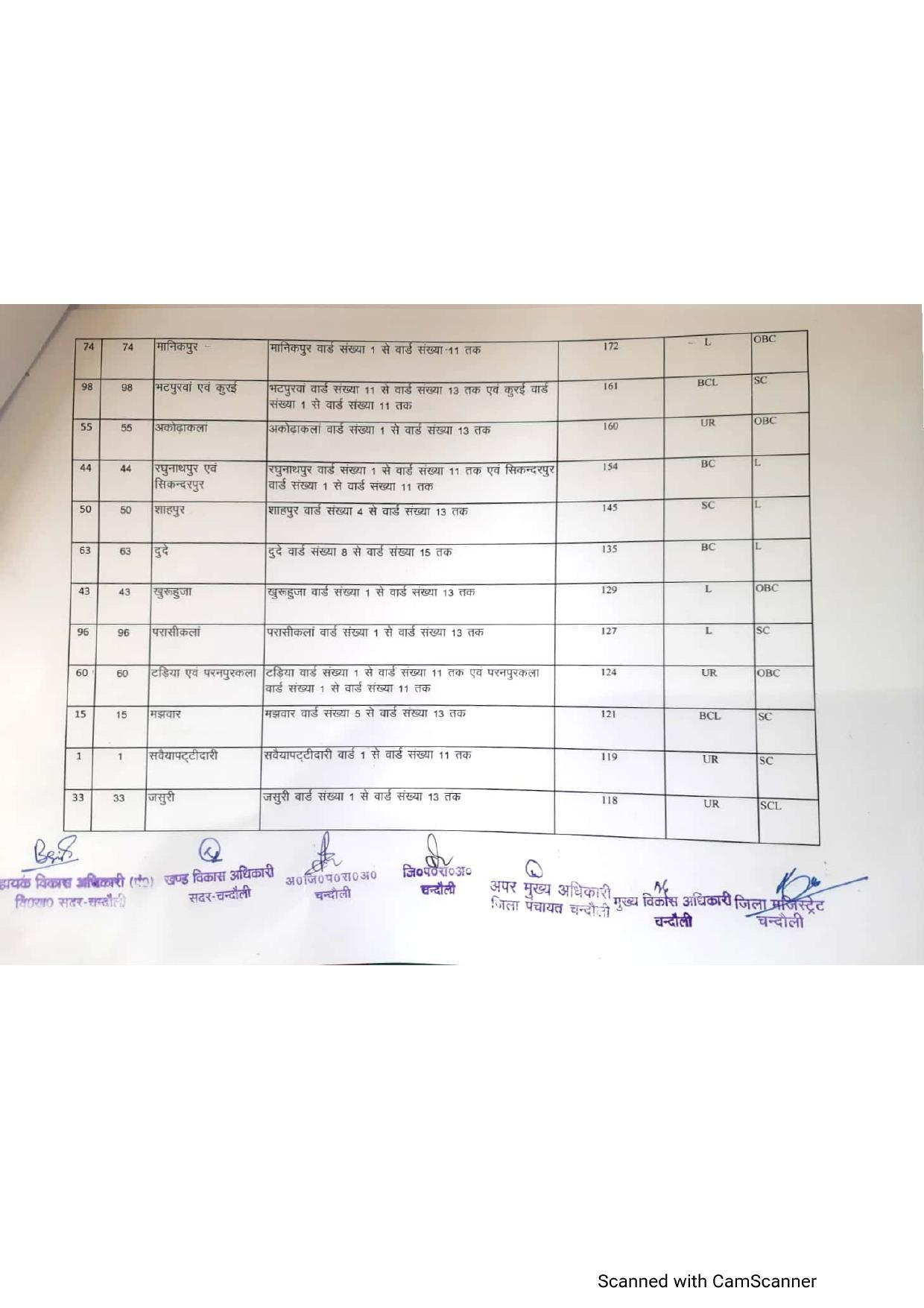 यह है सदर ब्लाक के बीडीसी का आरक्षण चार्ट, बस एक क्लिक में जानिए सीटों की स्थिति