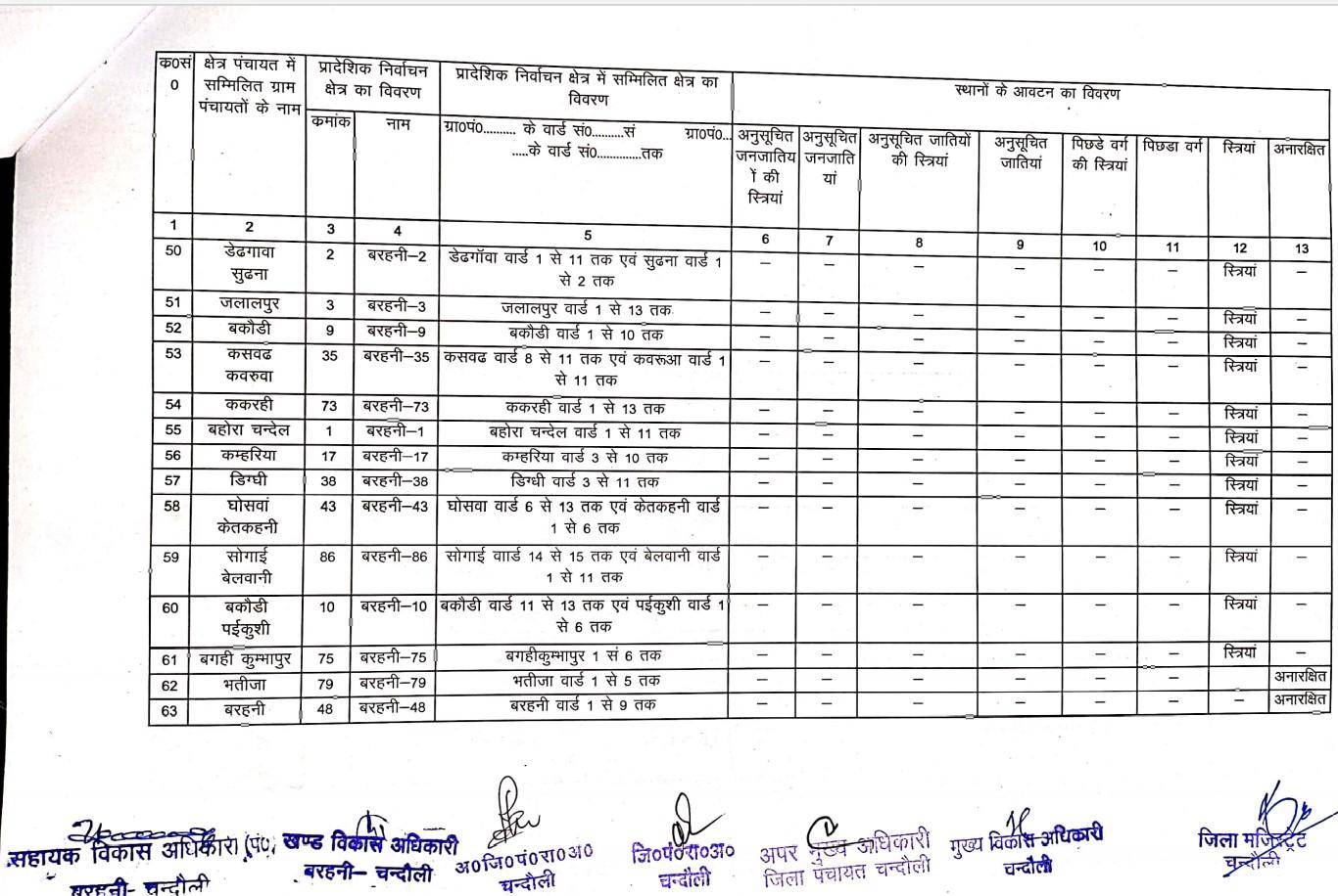 जानिये बरहनी ब्लाक के BDC की नई सूची, क्या है आरक्षण