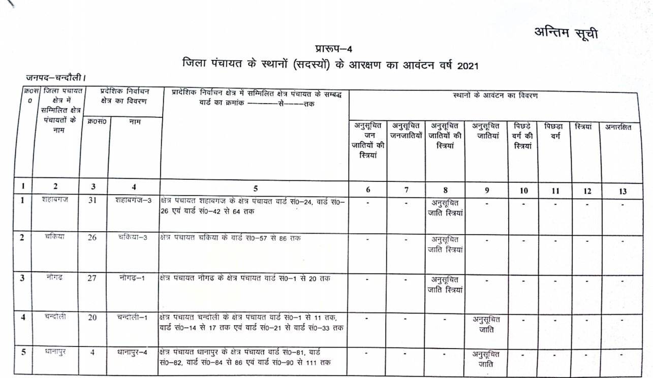 जानिये जिला पंचायत सदस्य की नई सूची, क्या है आरक्षण