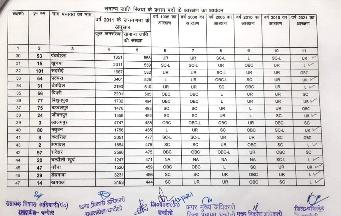 सकलडीहा ब्लाक की लिस्ट देखकर कई लोग होंगे मायूस और कई लोग खुश, देखें सीटों की पूरी डिटेल