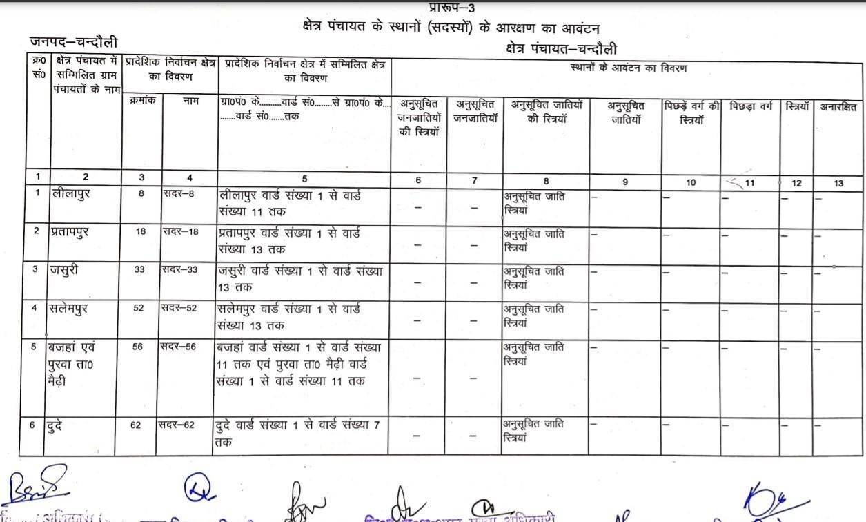 जानिये सदर ब्लाक के BDC की नई सूची, क्या है आरक्षण