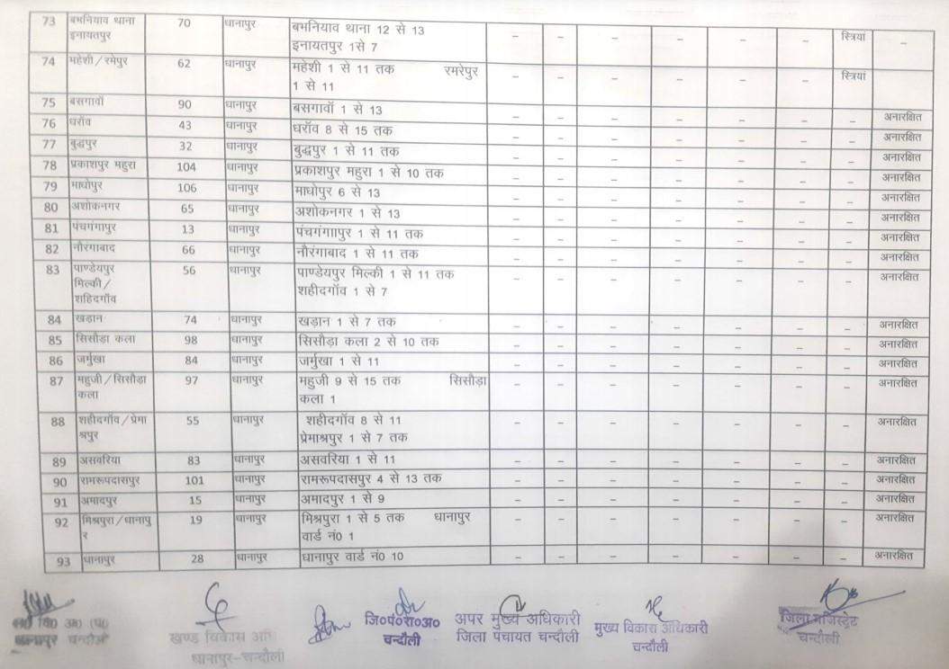 यह है धानापुर से बीडीसी का चुनाव लड़ने वालों के काम की जानकारी, देखें कहां की सीट है सुरक्षित और कौन सी सामान्य