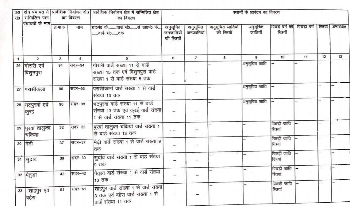 जानिये सदर ब्लाक के BDC की नई सूची, क्या है आरक्षण