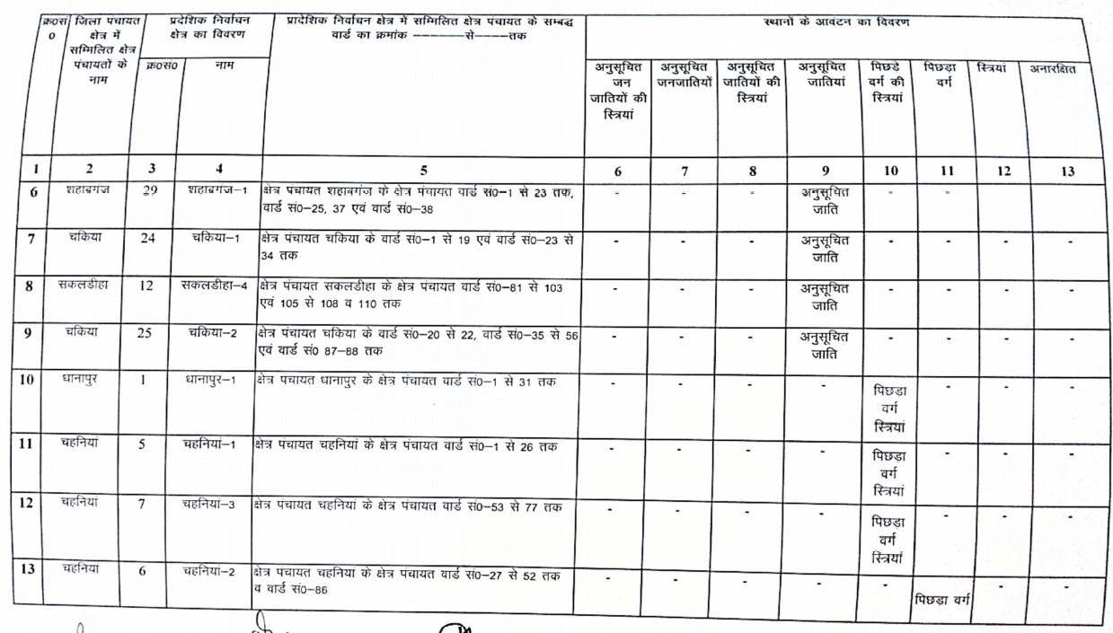 जानिये जिला पंचायत सदस्य की नई सूची, क्या है आरक्षण