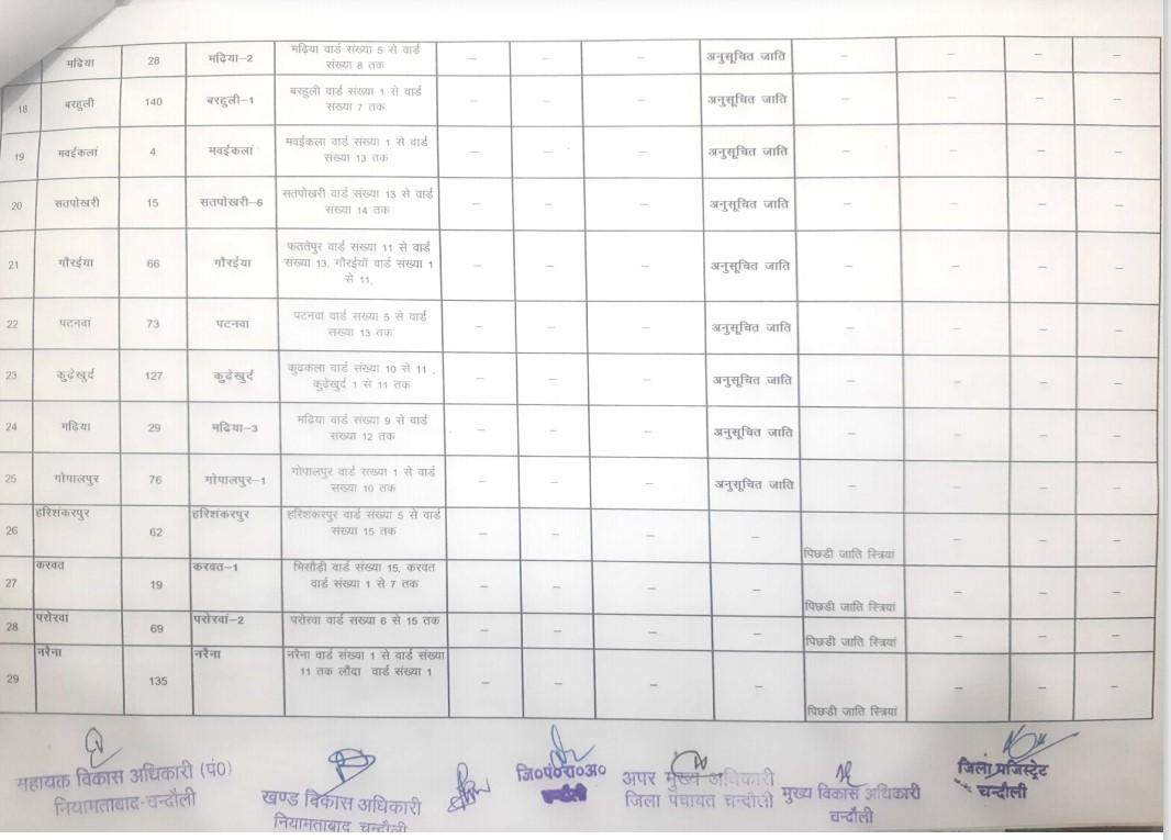 यह है नियामताबाद से बीडीसी का चुनाव लड़ने वालों के काम की जानकारी, देखें कहां की सीट है सुरक्षित और कौन सी सामान्य