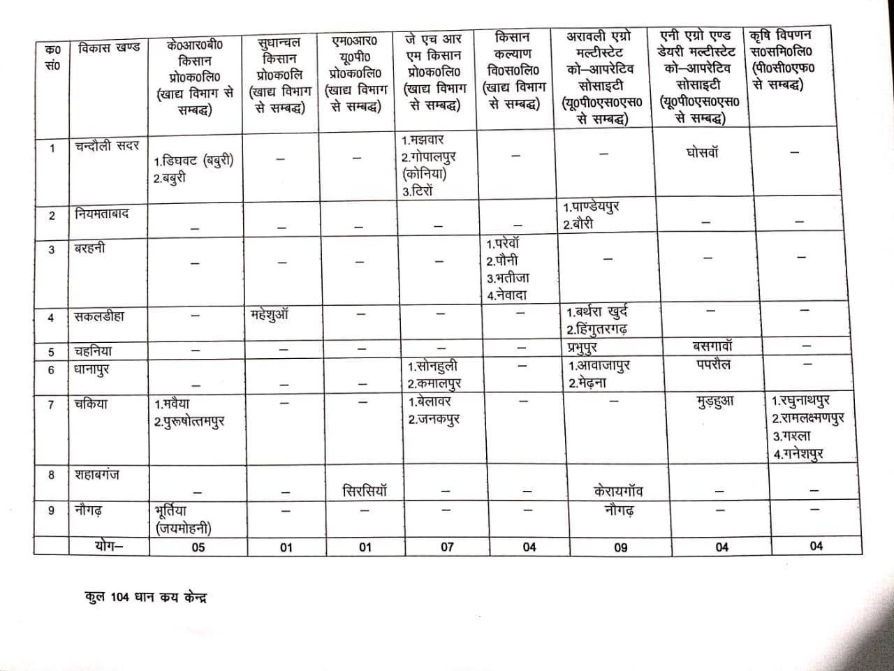 चकिया तहसील में इन केंद्रों पर होगी धान की खरीद, तहसील प्रशासन ने उपलब्ध कराई सूची
