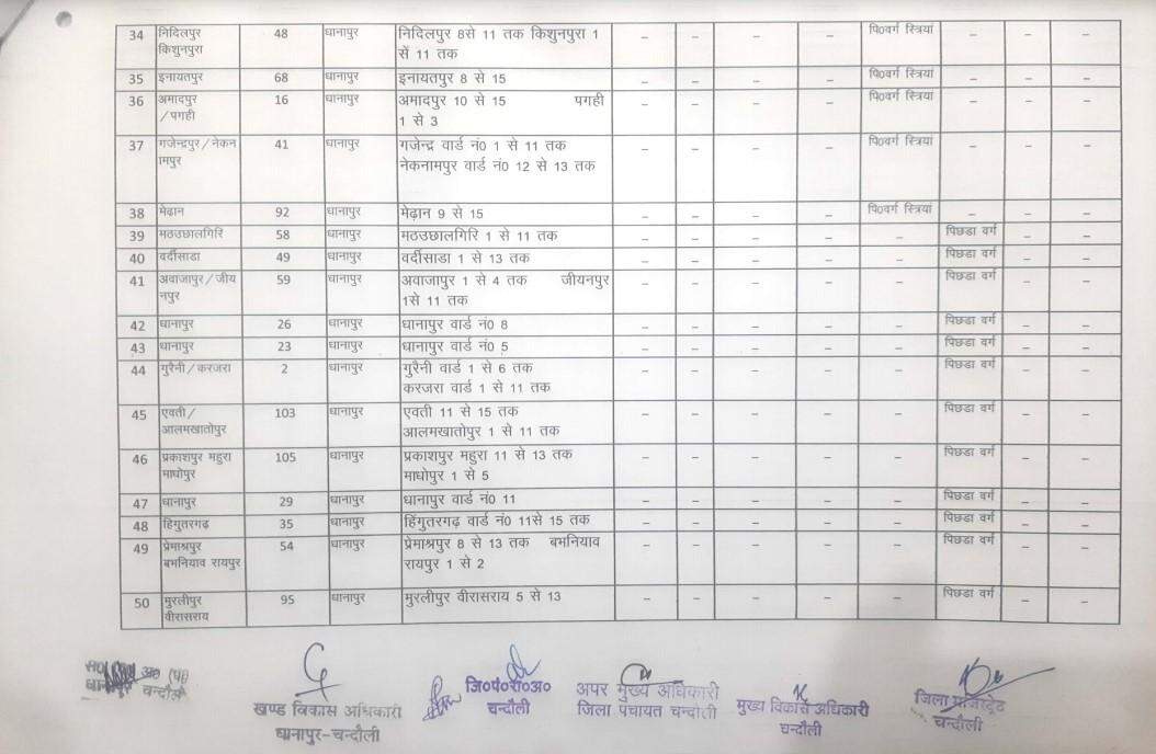 यह है धानापुर से बीडीसी का चुनाव लड़ने वालों के काम की जानकारी, देखें कहां की सीट है सुरक्षित और कौन सी सामान्य