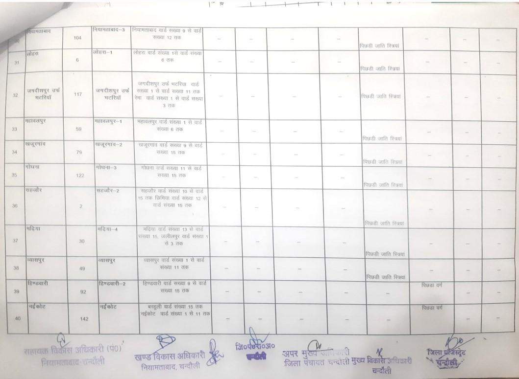 यह है नियामताबाद से बीडीसी का चुनाव लड़ने वालों के काम की जानकारी, देखें कहां की सीट है सुरक्षित और कौन सी सामान्य