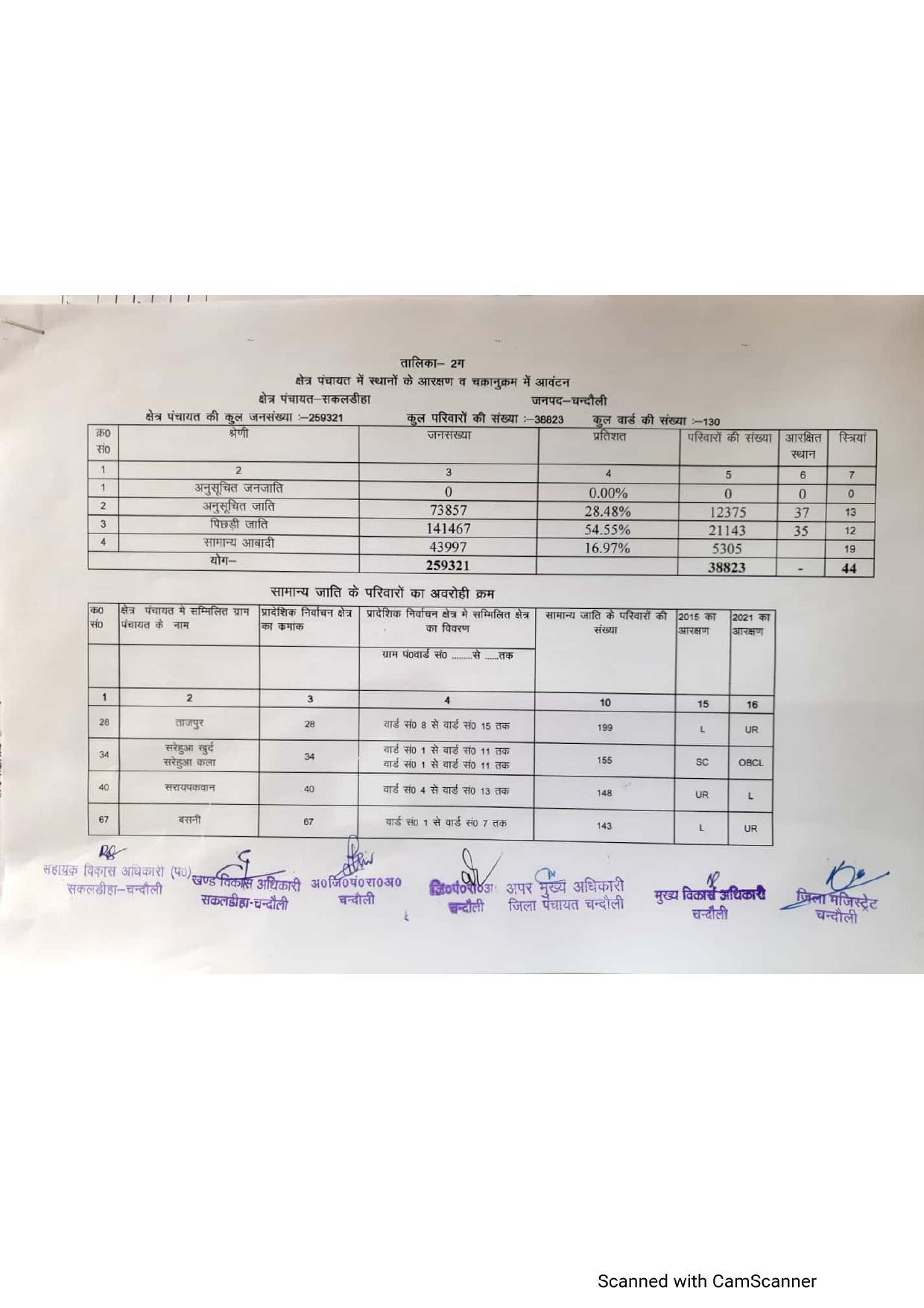 सकलडीहा ब्लाक से बीडीसी बनने की तैयारी करने वालों के लिए खुशखबरी, जानिए अपने इलाके की हकीकत