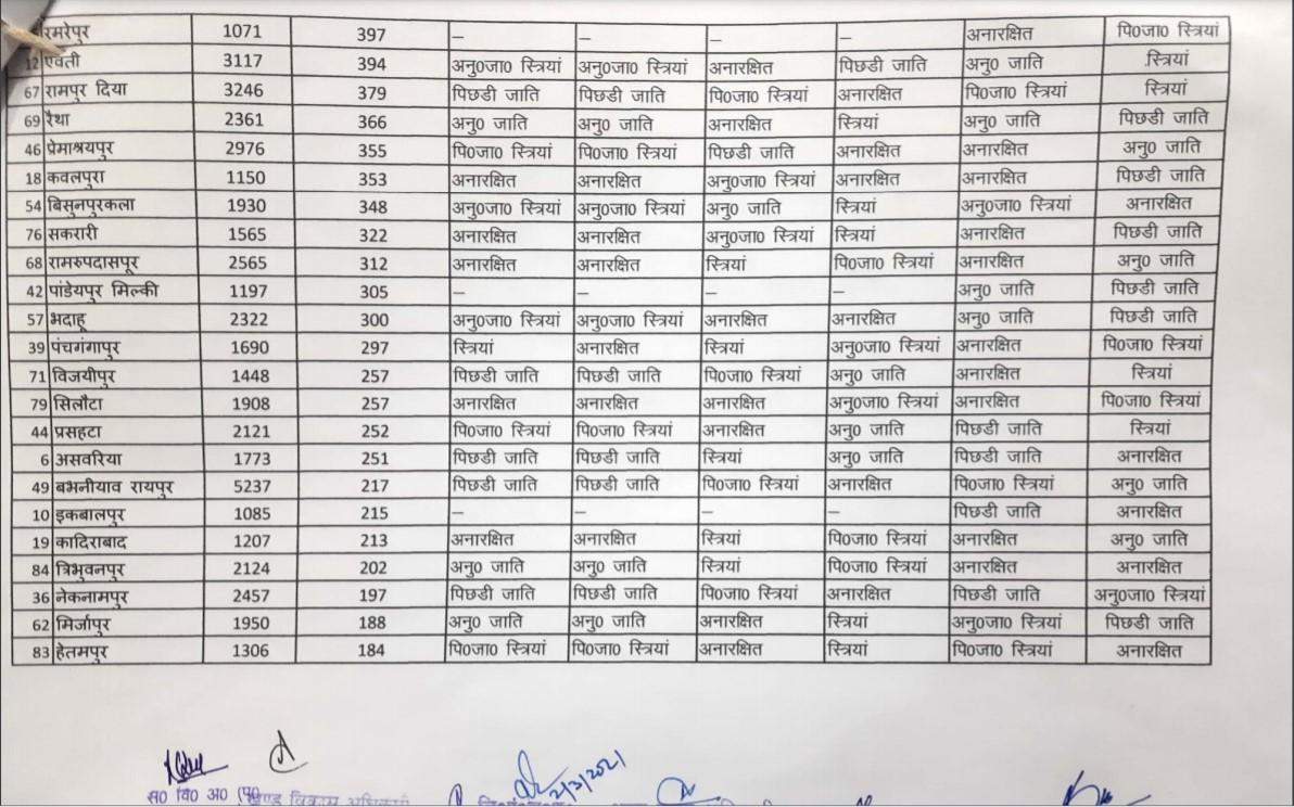 धानापुर ब्लाक की यह है असली सूची, पहले के सारे दावे फेल, जानिए पूरे ब्लाक की हर ग्राम पंचायत की डिटेल