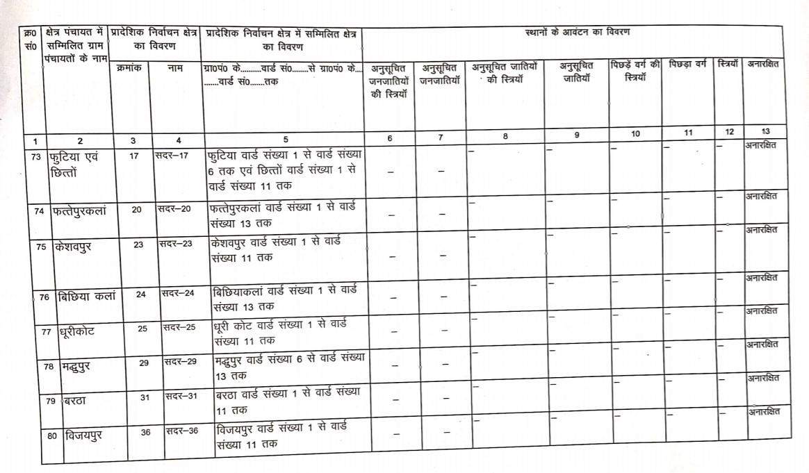 जानिये सदर ब्लाक के BDC की नई सूची, क्या है आरक्षण