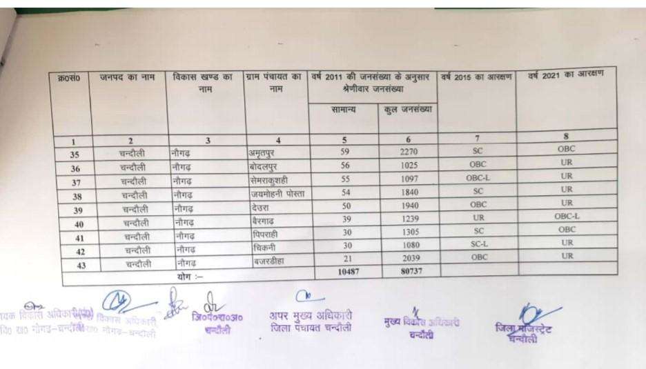 नौगढ़ ब्लाक में नयी आरक्षण सूची से लगी कई दावेदारों की लाटरी, कई लोग होंगे मायूस..जानें पूरी डिटेल