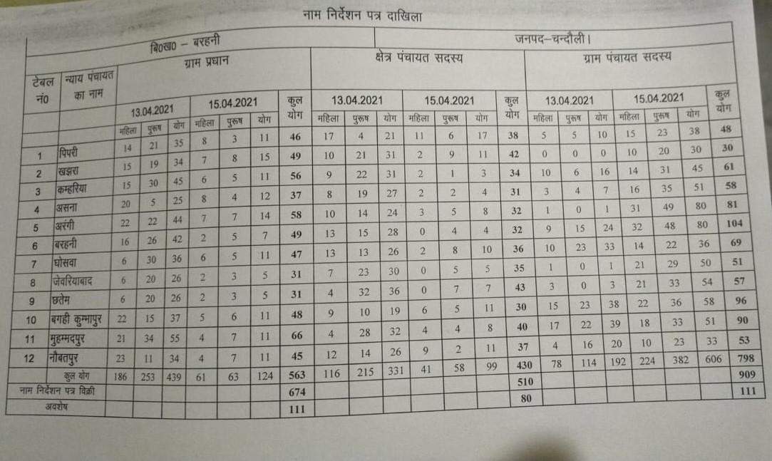 नामांकन के अंतिम दिन 829 उम्मीदवारों ने किया पर्चा दाखिल