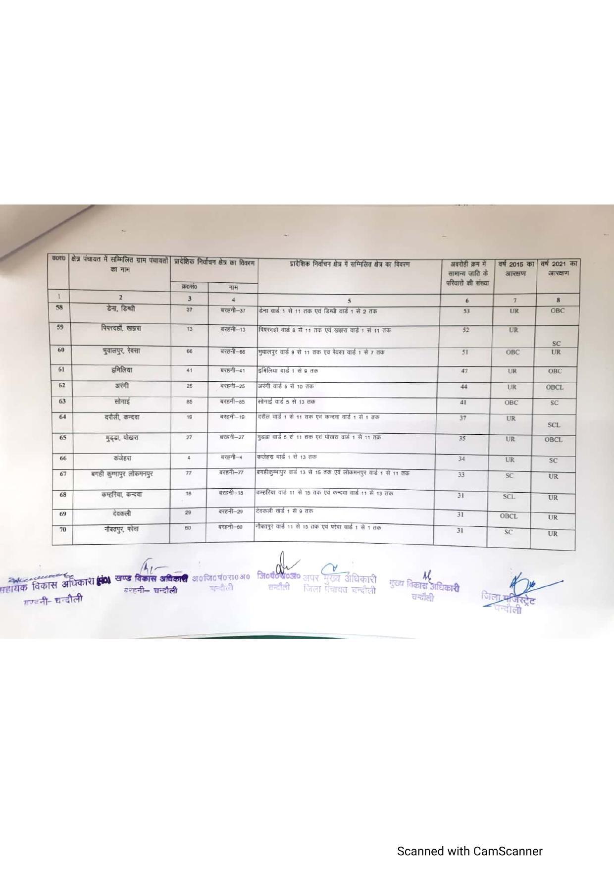 बरहनी ब्लाक में BDC चुनाव लड़ने वालों के लिए कहीं खुशी कहीं गम वाली स्थिति, देख लीजिए अपने इलाके का आरक्षण