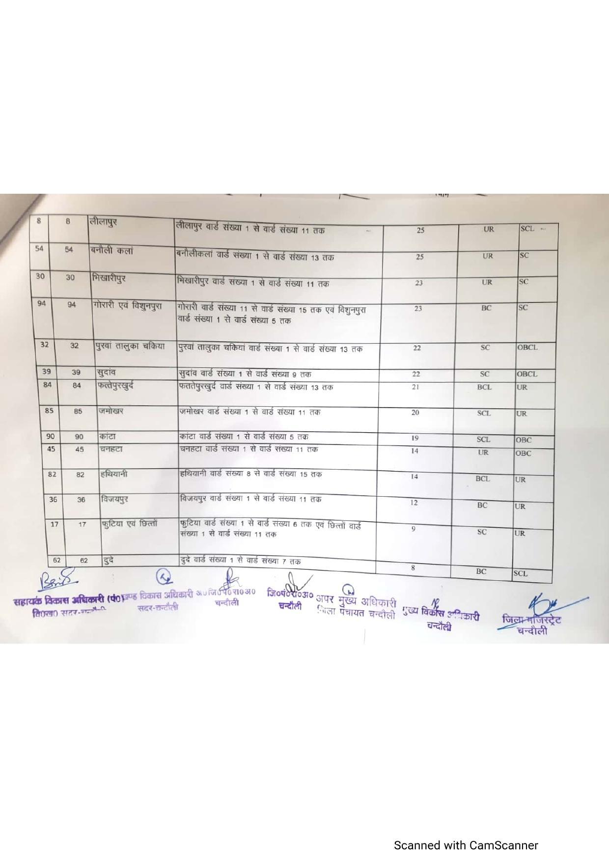 यह है सदर ब्लाक के बीडीसी का आरक्षण चार्ट, बस एक क्लिक में जानिए सीटों की स्थिति