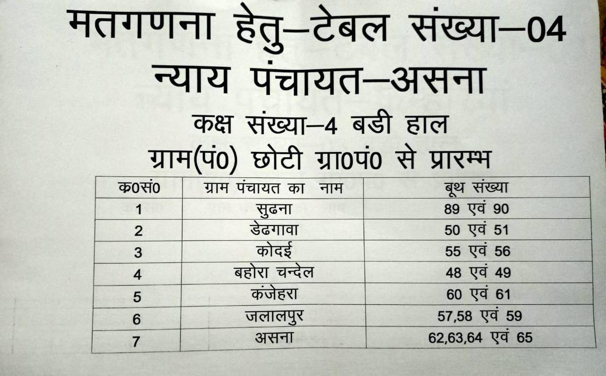 जानिए बरहनी ब्लाक की समस्त ग्राम पंचायतों की मतगणना का पूरा कार्यक्रम