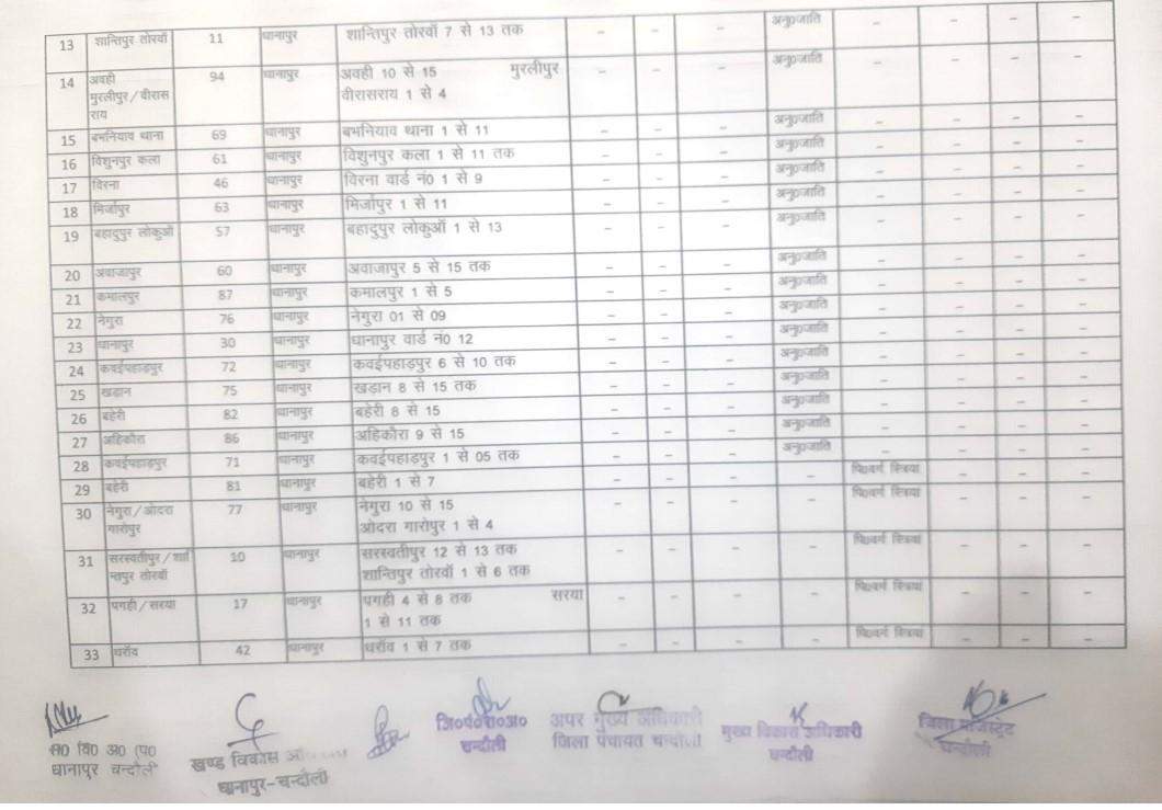 यह है धानापुर से बीडीसी का चुनाव लड़ने वालों के काम की जानकारी, देखें कहां की सीट है सुरक्षित और कौन सी सामान्य