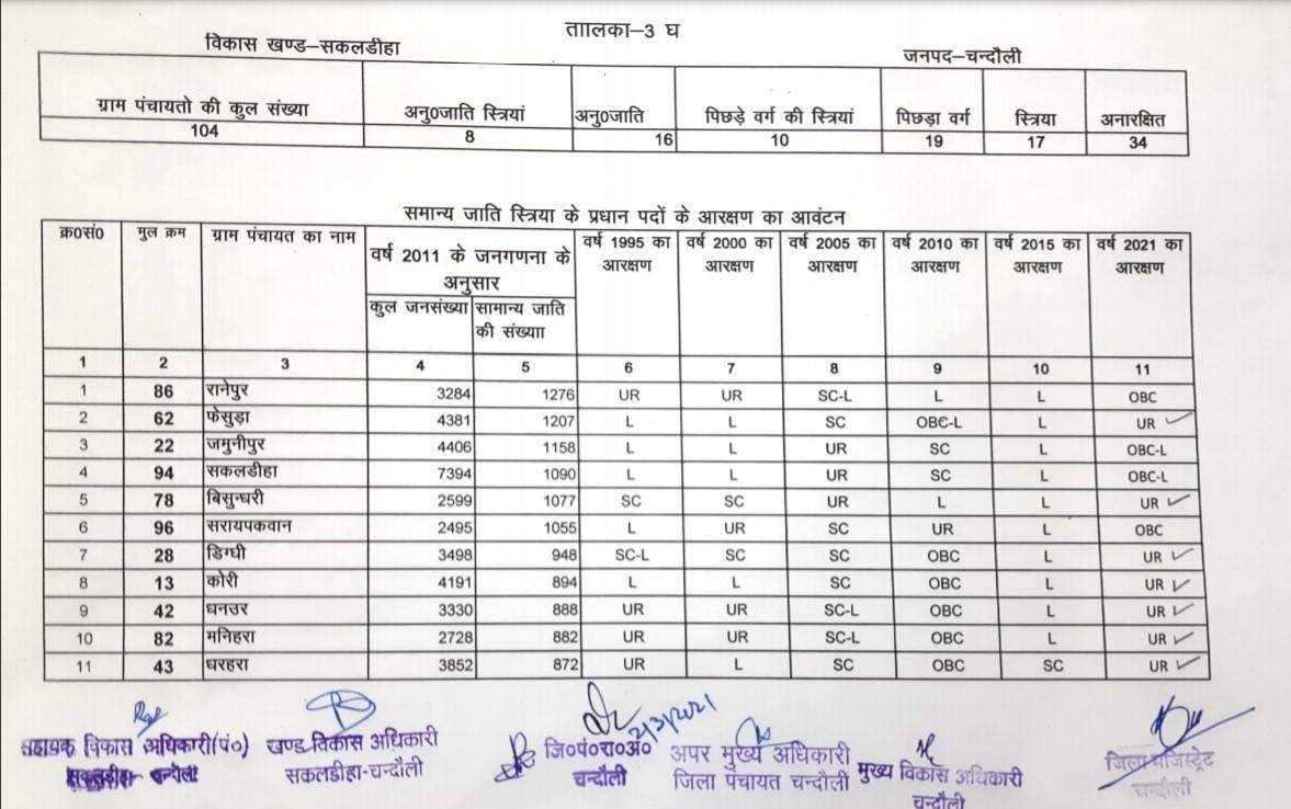 सकलडीहा ब्लाक की लिस्ट देखकर कई लोग होंगे मायूस और कई लोग खुश, देखें सीटों की पूरी डिटेल