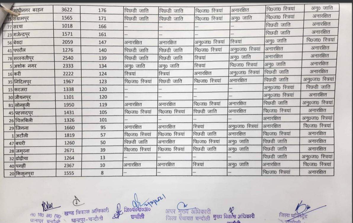 धानापुर ब्लाक की यह है असली सूची, पहले के सारे दावे फेल, जानिए पूरे ब्लाक की हर ग्राम पंचायत की डिटेल