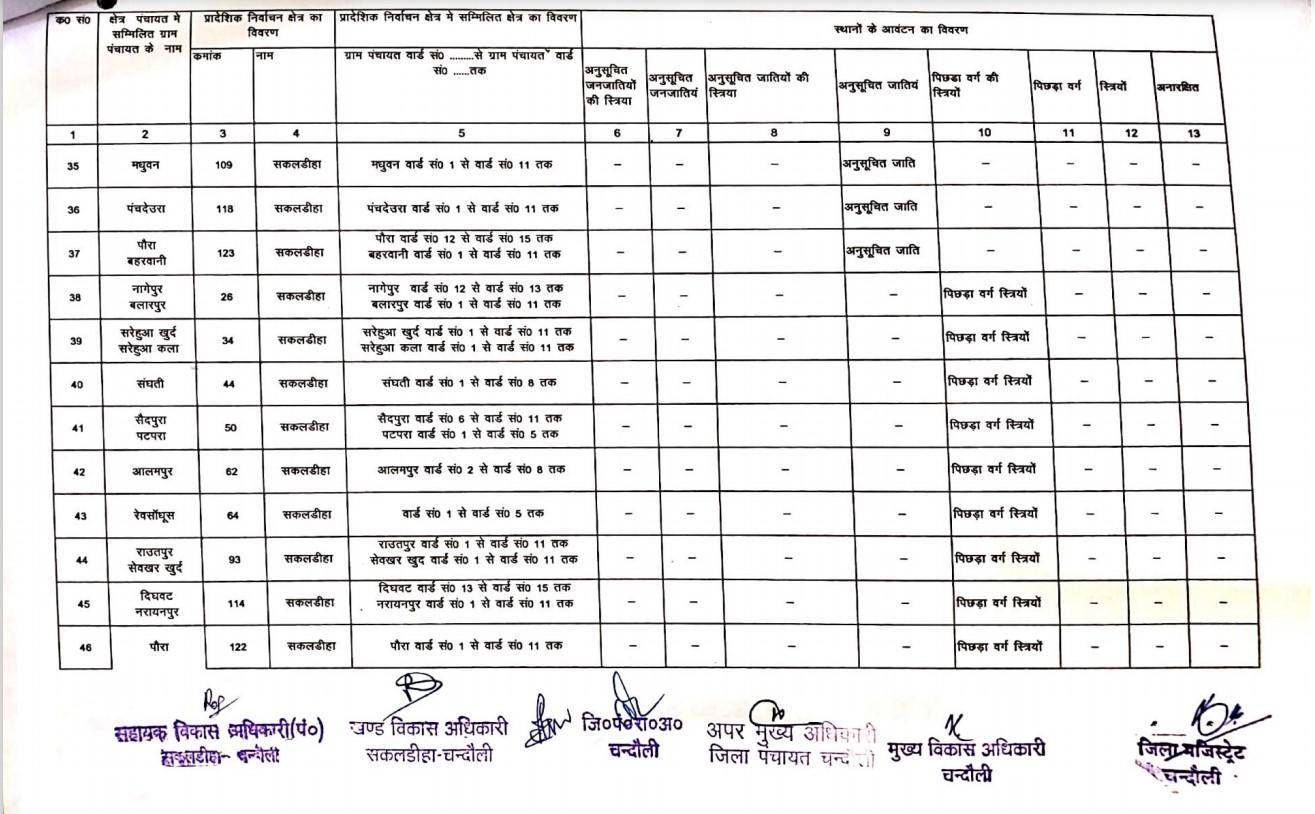 यह है सकलडीहा से बीडीसी का चुनाव लड़ने वालों के काम की जानकारी, देखें कहां की सीट है सुरक्षित और कौन सी सामान्य