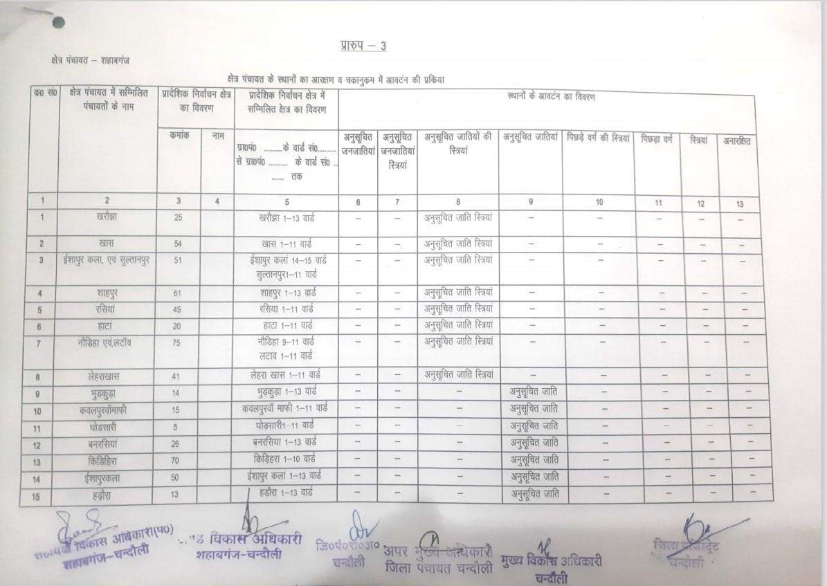 यह है शहाबगंज से बीडीसी का चुनाव लड़ने वालों के काम की जानकारी, देखें कहां की सीट है सुरक्षित और कौन सी सामान्य