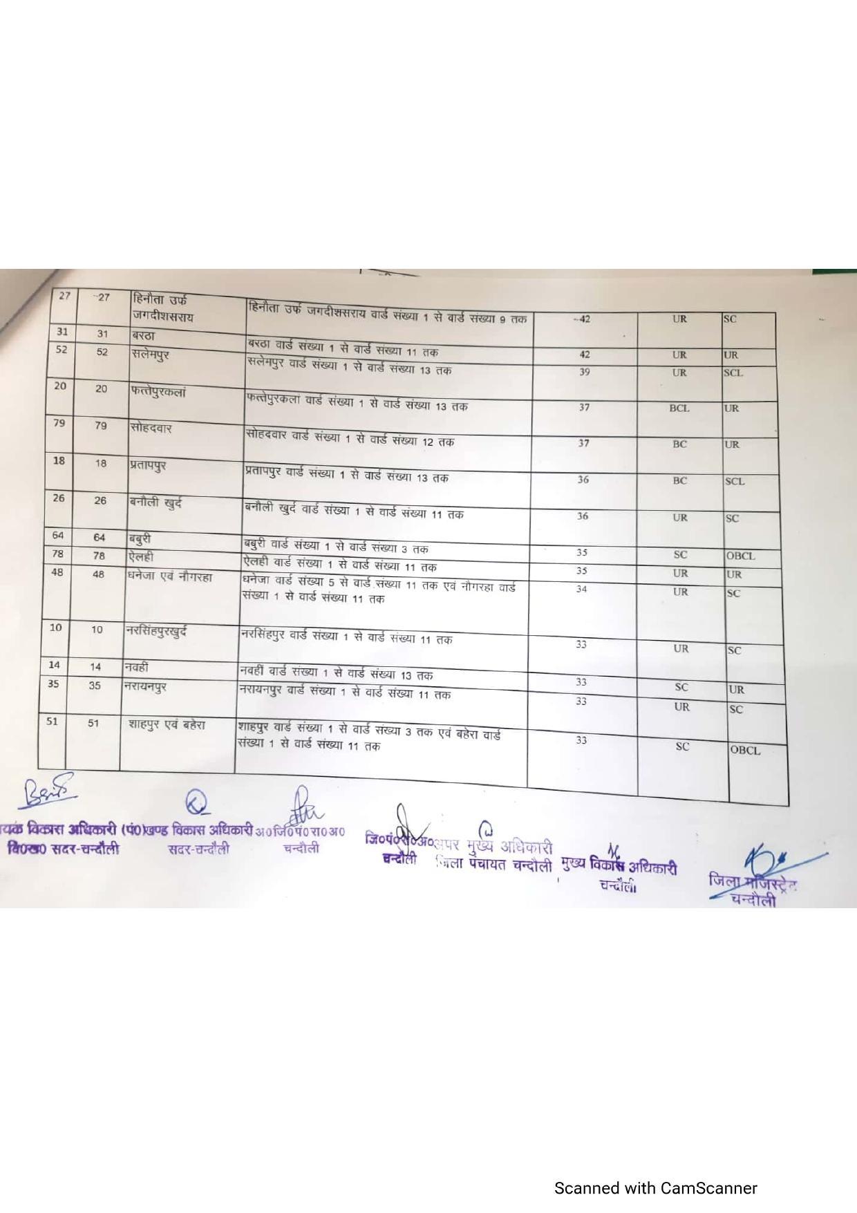 यह है सदर ब्लाक के बीडीसी का आरक्षण चार्ट, बस एक क्लिक में जानिए सीटों की स्थिति