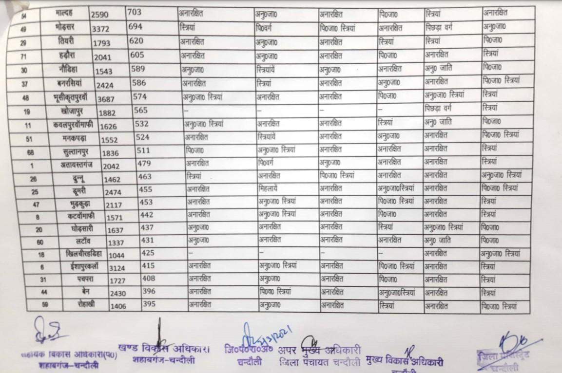 शहाबगंज ब्लाक की सीटों का पूरा ब्यौरा, जानें कौन सी सीट सुरक्षित और कौन सी सामान्य