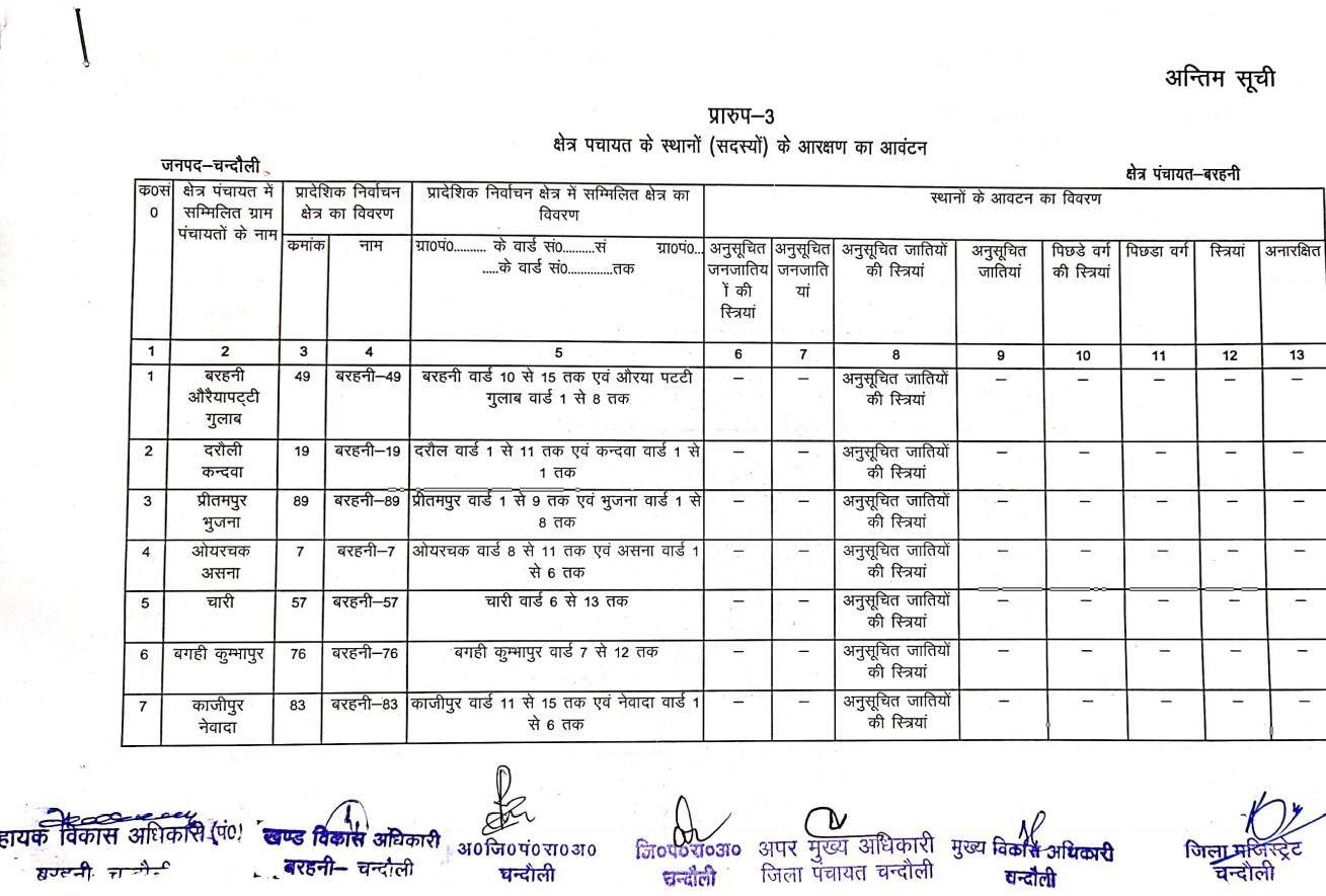 जानिये बरहनी ब्लाक के BDC की नई सूची, क्या है आरक्षण