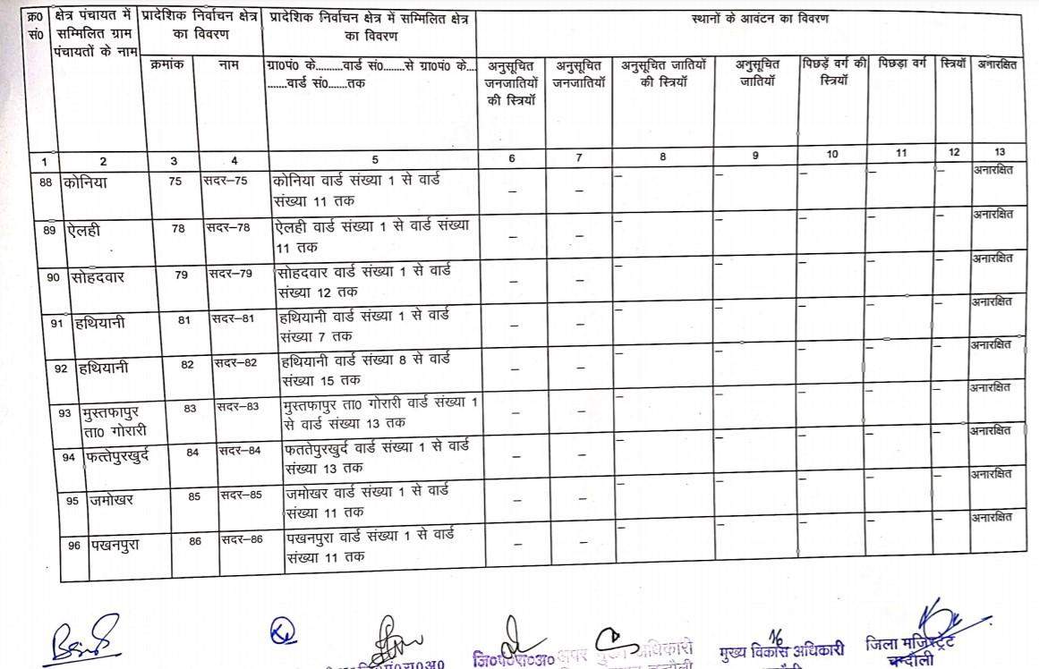 जानिये सदर ब्लाक के BDC की नई सूची, क्या है आरक्षण