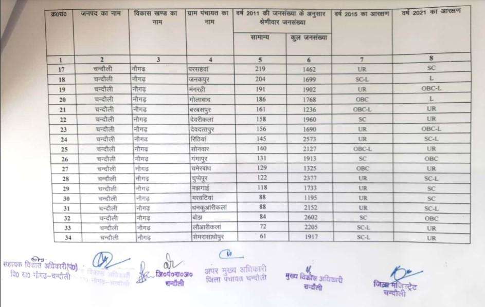 नौगढ़ ब्लाक में नयी आरक्षण सूची से लगी कई दावेदारों की लाटरी, कई लोग होंगे मायूस..जानें पूरी डिटेल