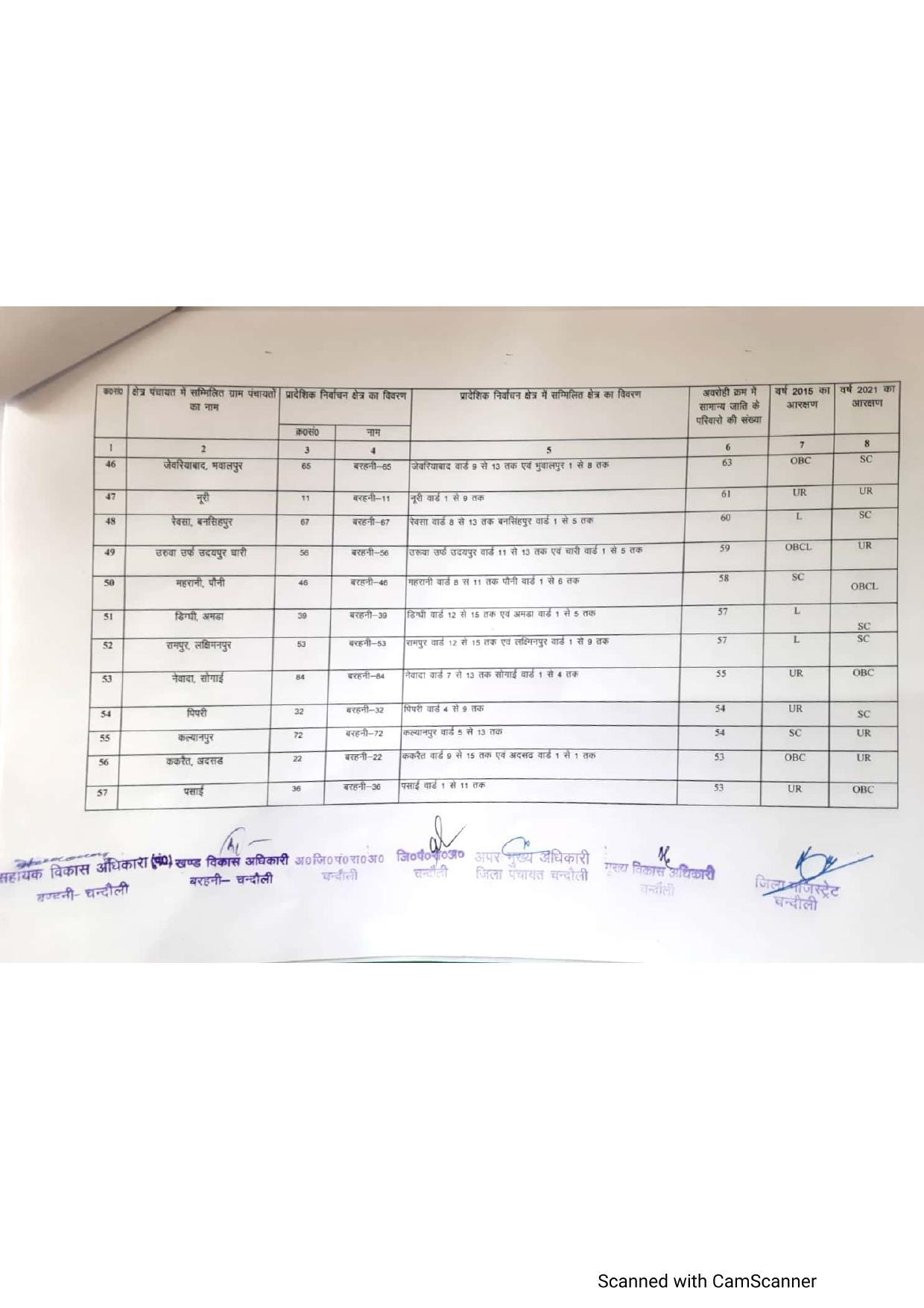 बरहनी ब्लाक में BDC चुनाव लड़ने वालों के लिए कहीं खुशी कहीं गम वाली स्थिति, देख लीजिए अपने इलाके का आरक्षण