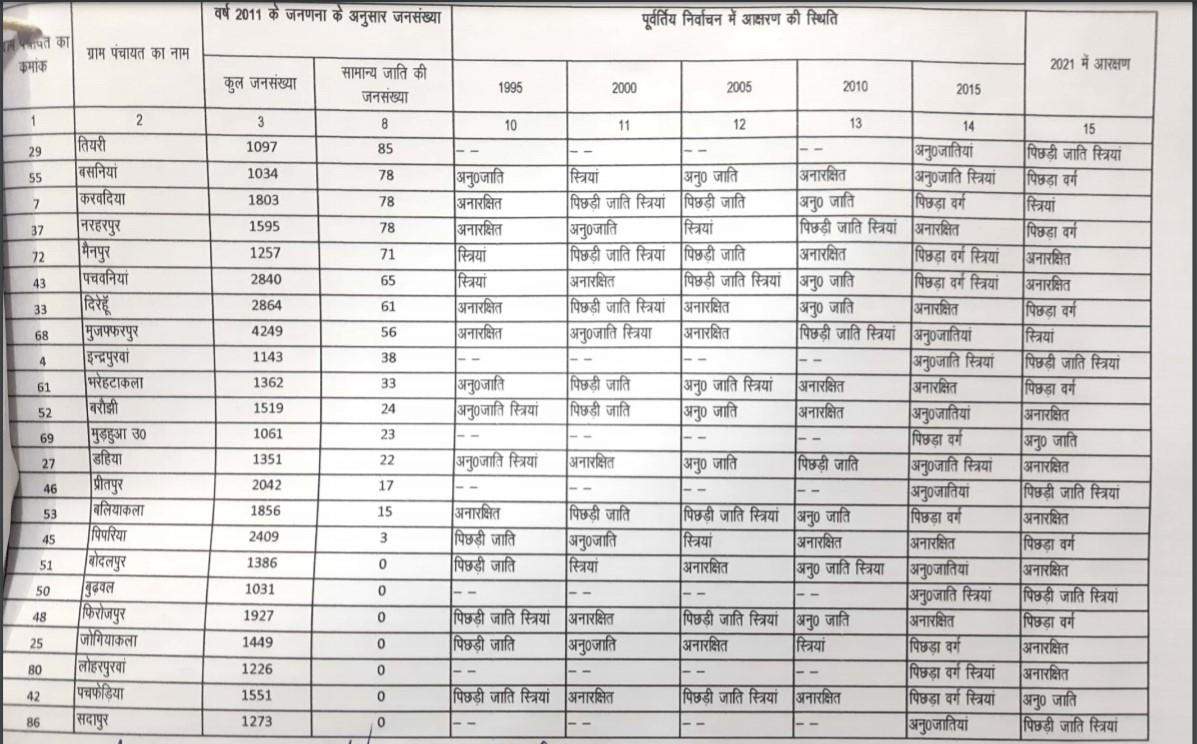 जानिए चकिया ब्लाक में कौन-कौन सीटें सामान्य के लिए, कौन सी हो गयीं हैं आरक्षित, हर गांव का पूरा आंकड़ा बस एक क्लिक में..