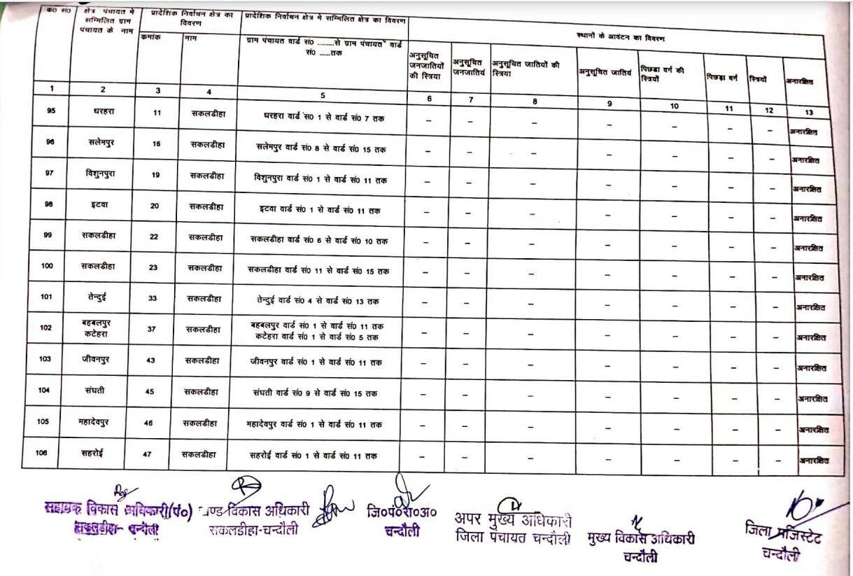 यह है सकलडीहा से बीडीसी का चुनाव लड़ने वालों के काम की जानकारी, देखें कहां की सीट है सुरक्षित और कौन सी सामान्य