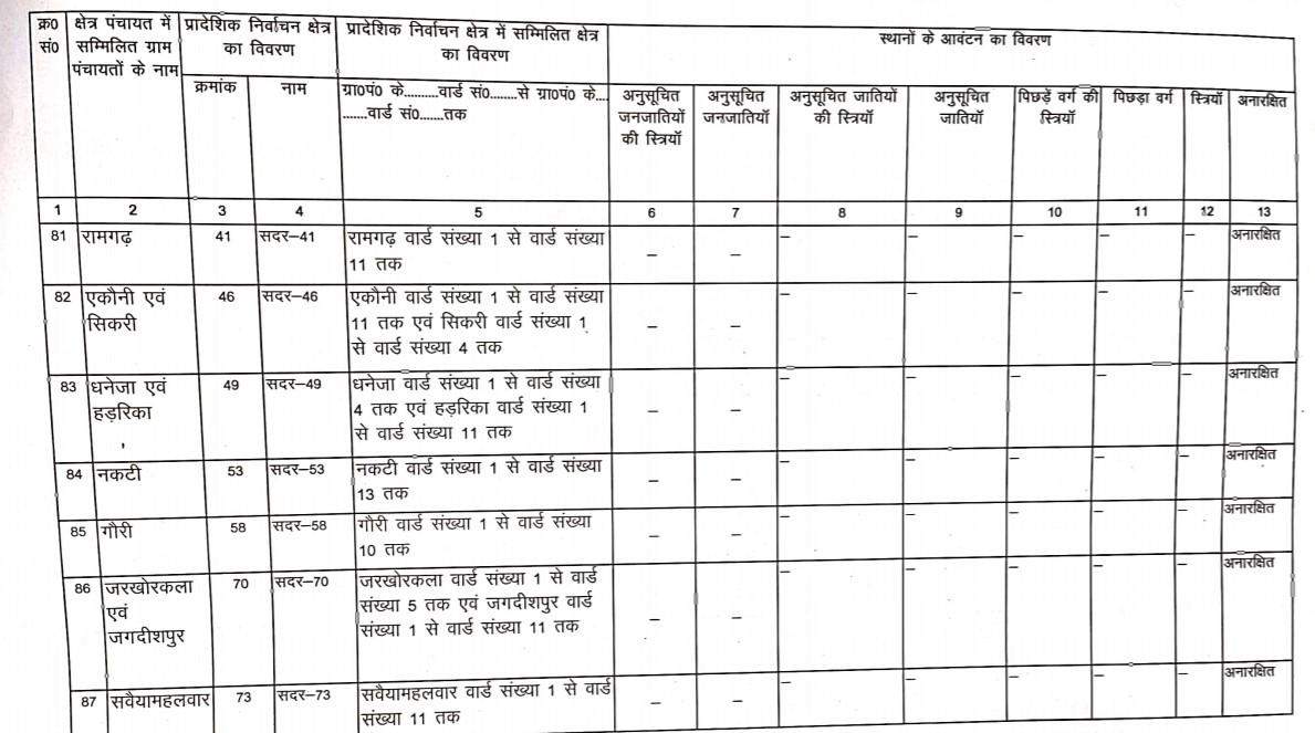 जानिये सदर ब्लाक के BDC की नई सूची, क्या है आरक्षण