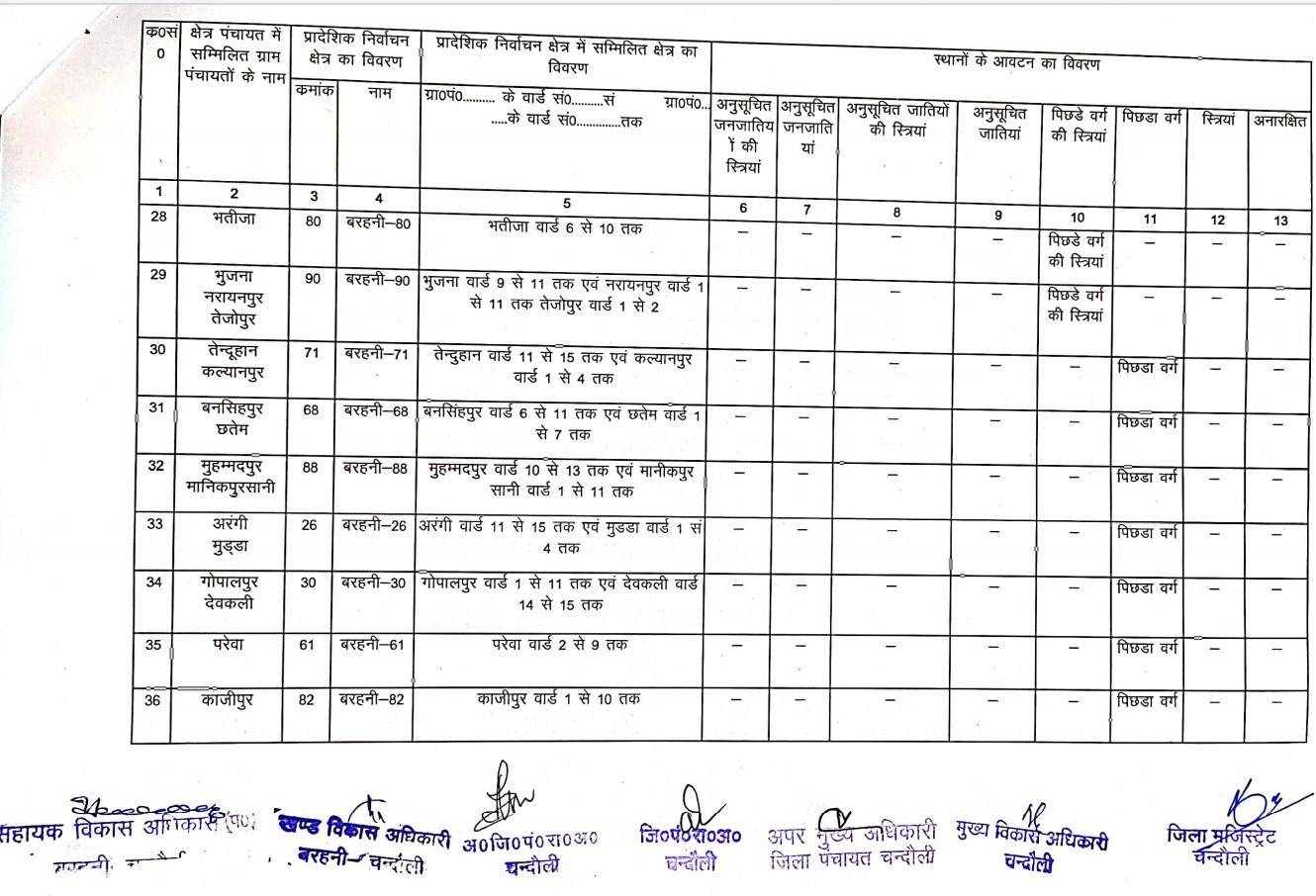 जानिये बरहनी ब्लाक के BDC की नई सूची, क्या है आरक्षण