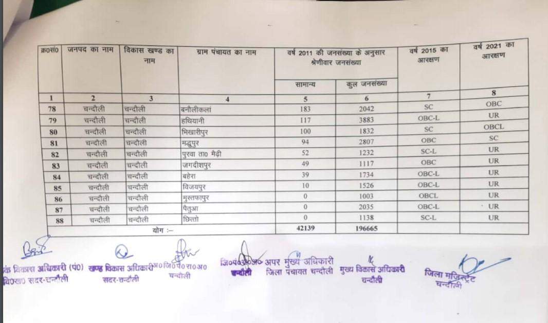 सदर ब्लाक के ग्राम प्रधानों की आ गयी नयी आरक्षण लिस्ट, क्लिक करके देखिए अपने गांव की स्थिति