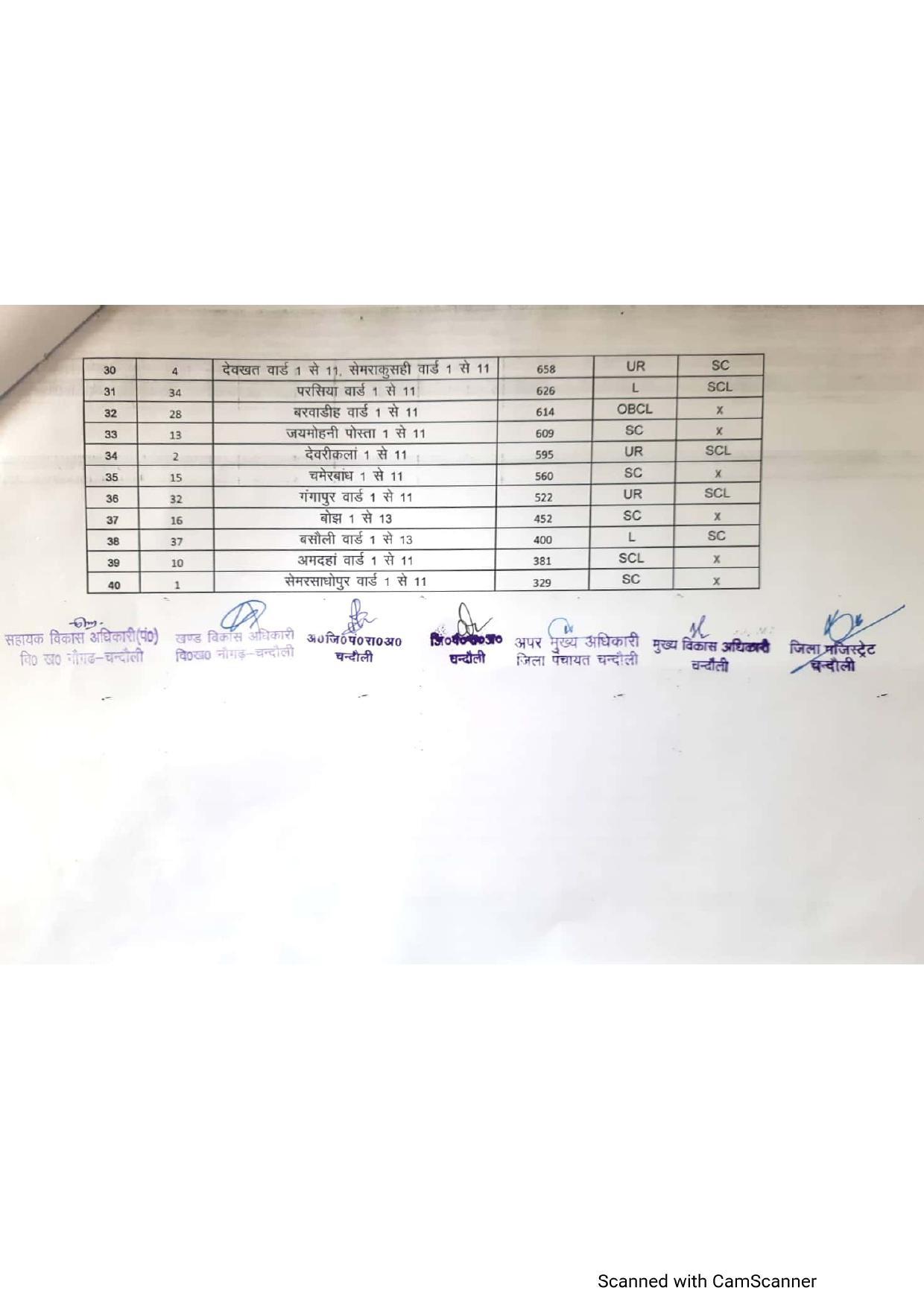 यह है नौगढ़ ब्लाक के बीडीसी सीटों की पूरी जानकारी, क्लिक करके पा जाएंगे पूरी डिटेल