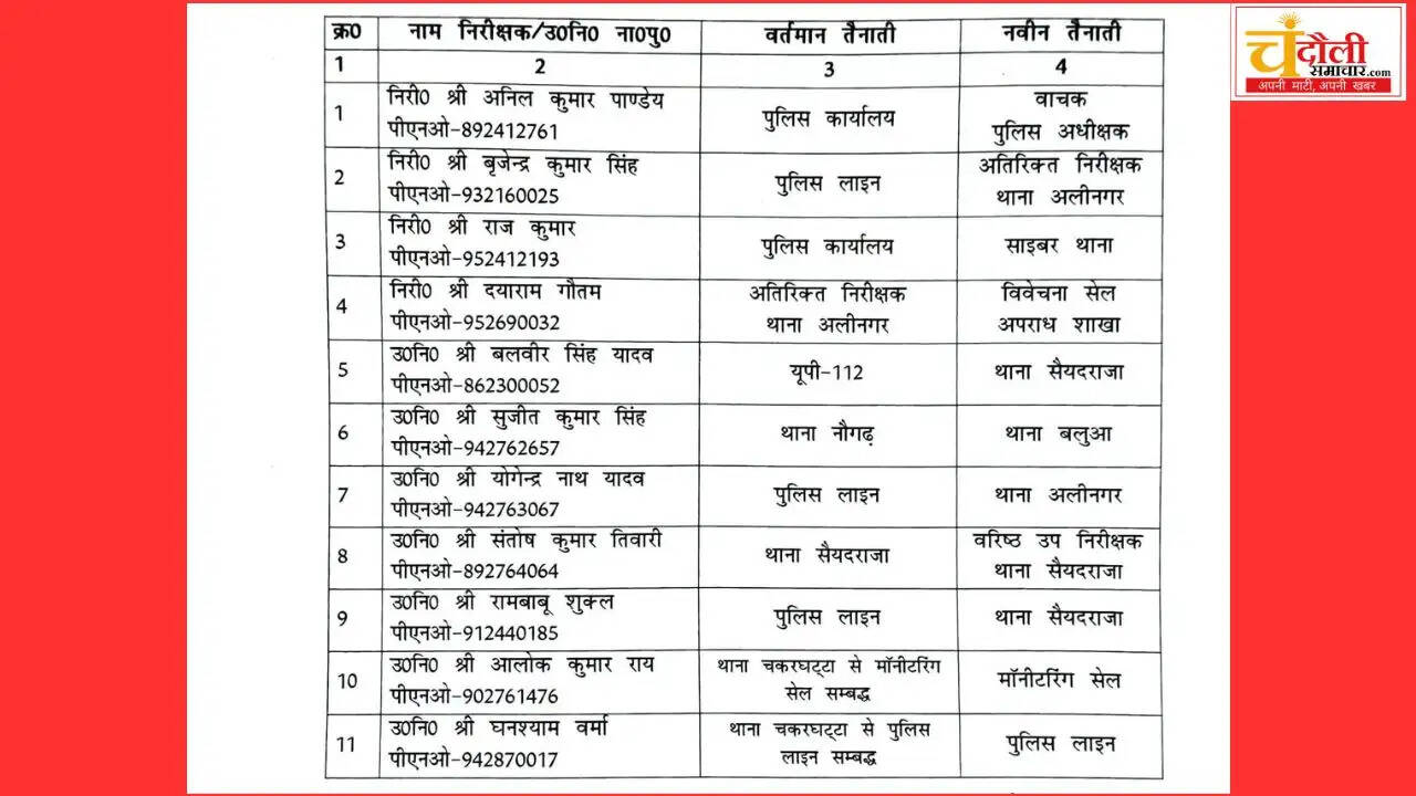 chandauli-sp-released-police-transfer-list-inspectors-news