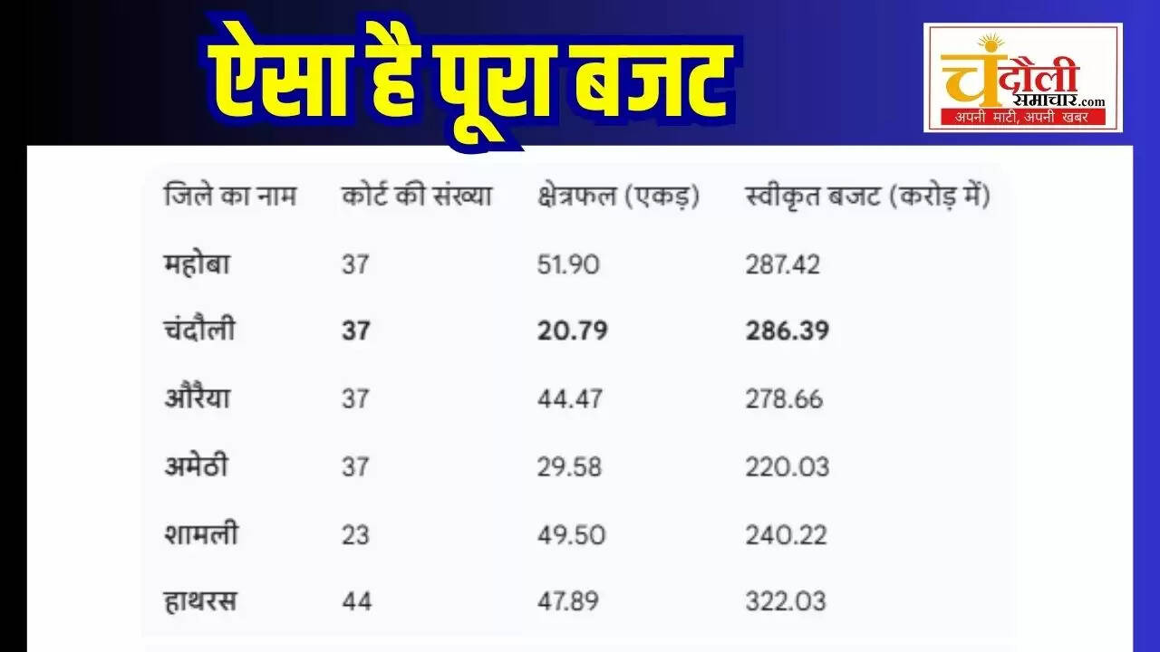Chandauli news district court features, Chandauli khabar integrated judicial complex, Chandauli samachar court building budget