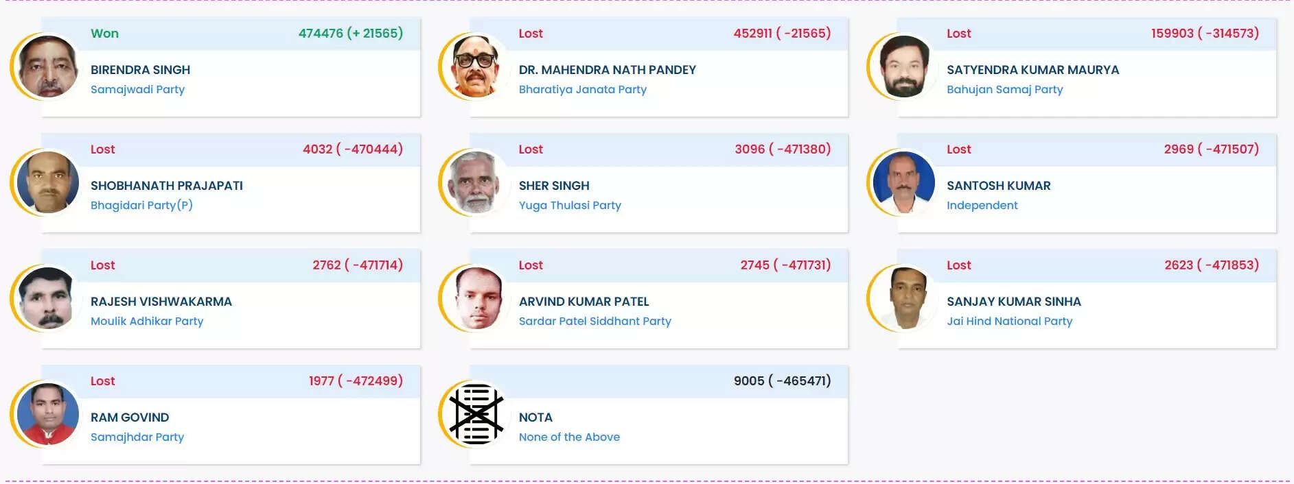 Round wise Vote Tally