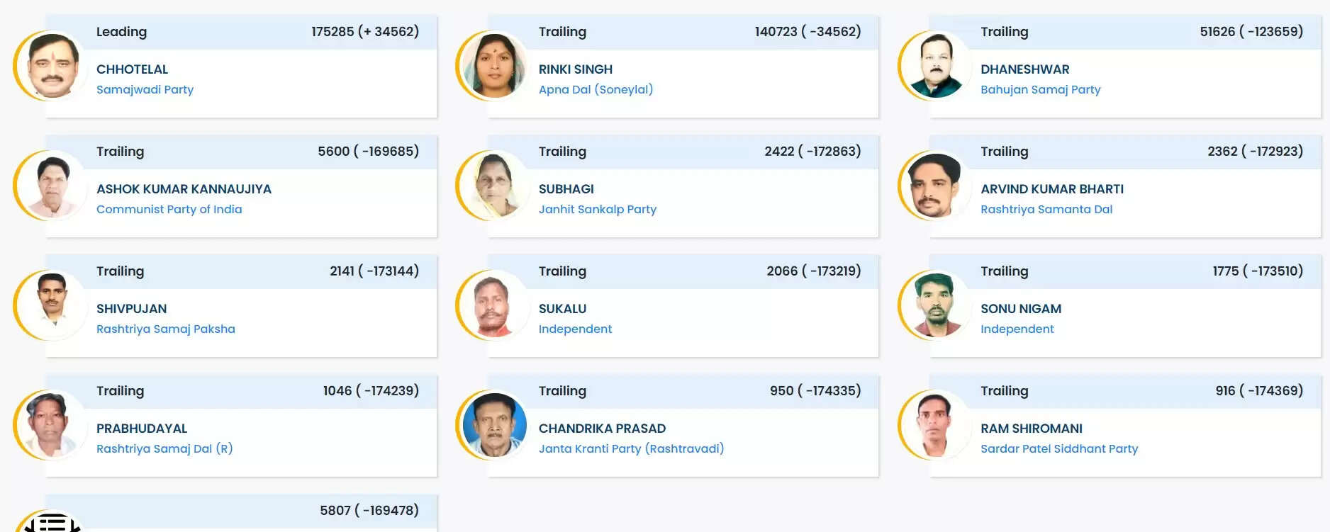 समय - 01:50 बजे तक के मतगणना के अनुसार समाजवादी पार्टी के छोटे लाल खरवार 161677 मत प्राप्त करके अपना दल पार्टी के रिंकी कोल से 31746 वोटों की बढ़त बना चुके हैं । तीसरे स्थान पर बहुजन समाज पार्टी के प्रत्याशी धनेश्वर है जिनको केवल 48633 वोट मिले हैं।