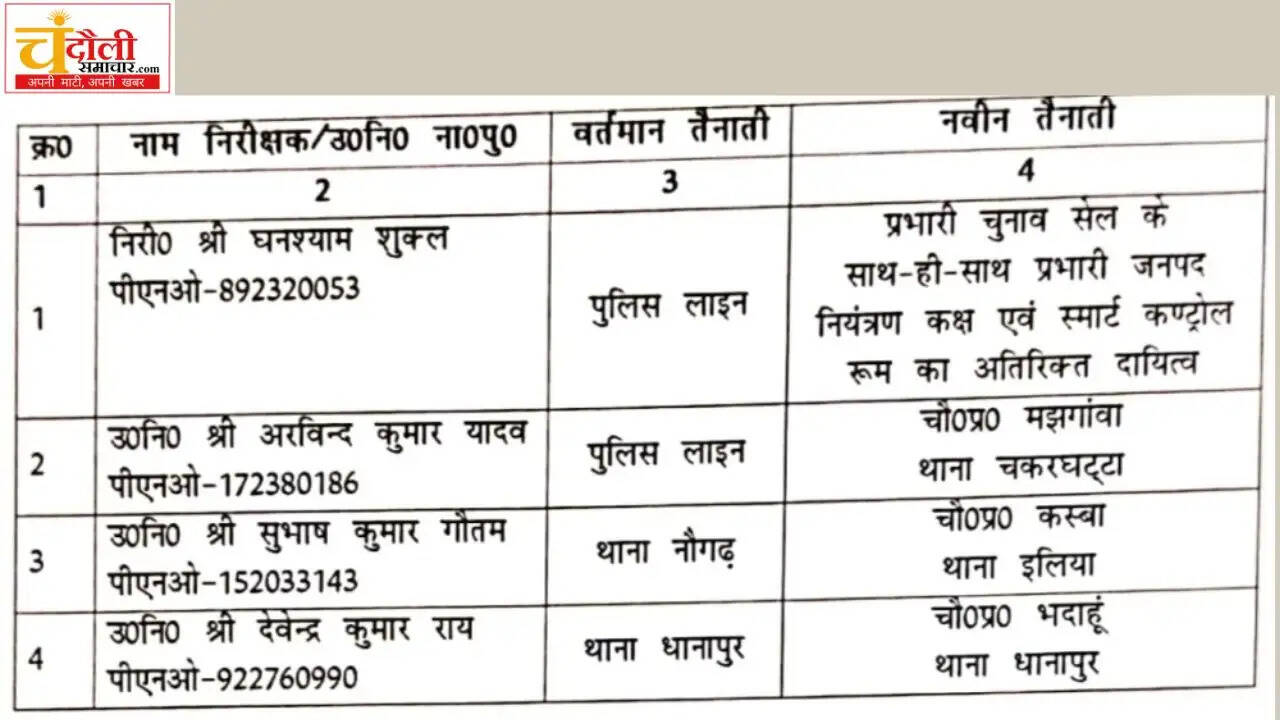 chandauli-police-transfer-sp-aakash-patel-balua-so-changed-list