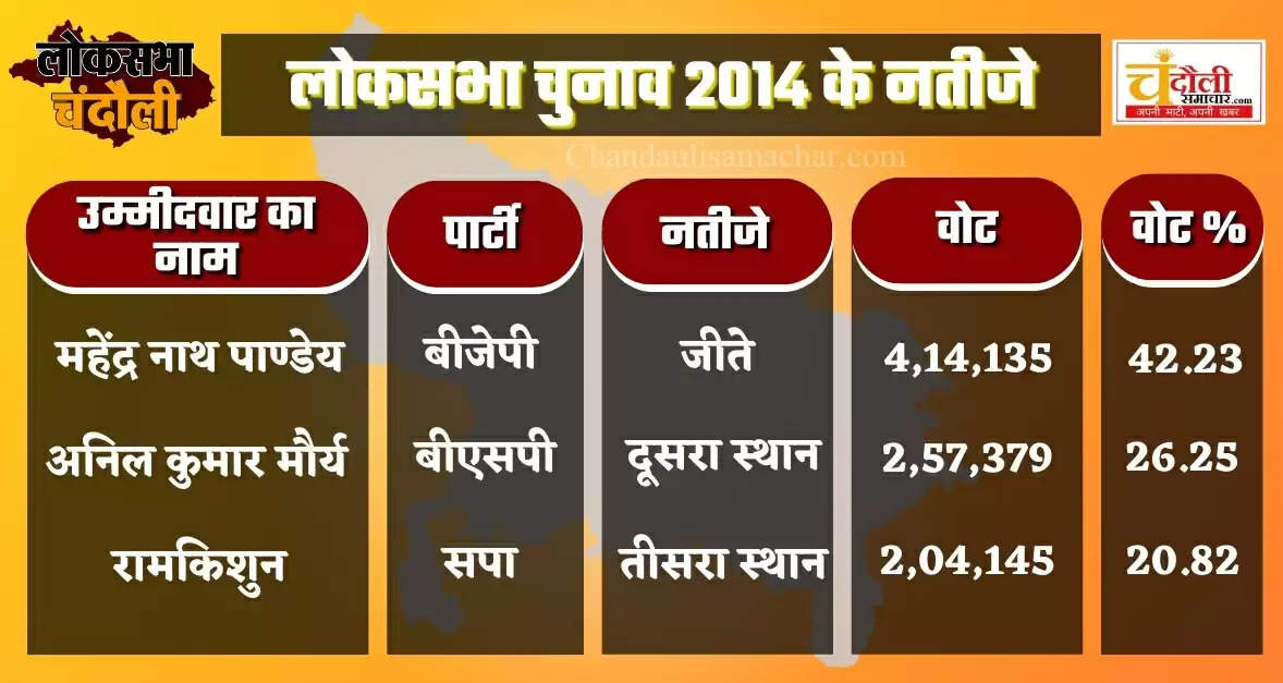 Chandauli Lok Sabha