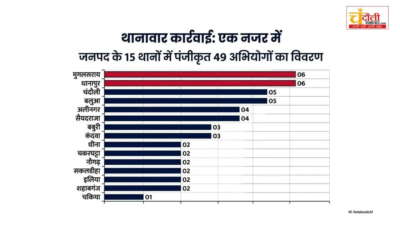 chandauli-police-operation-vajrapath-social-media-gangs-fir