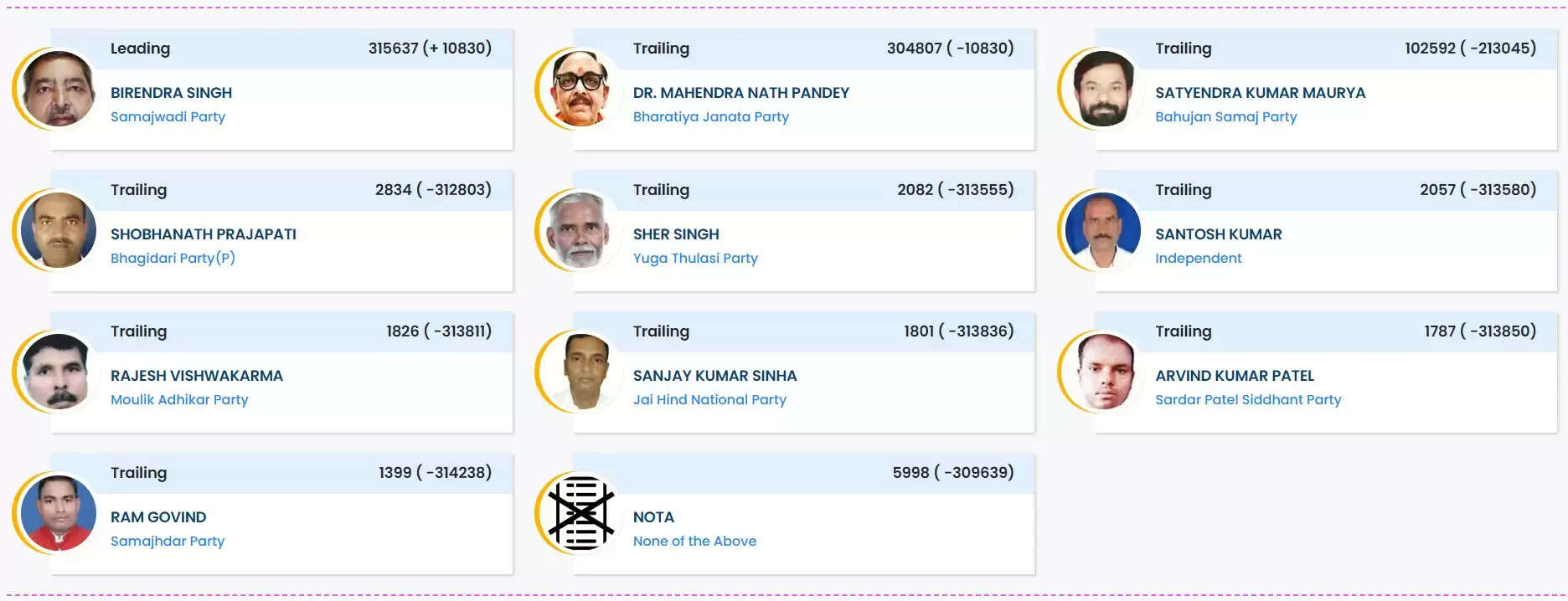Chandauli Lok Sabha Results 2024