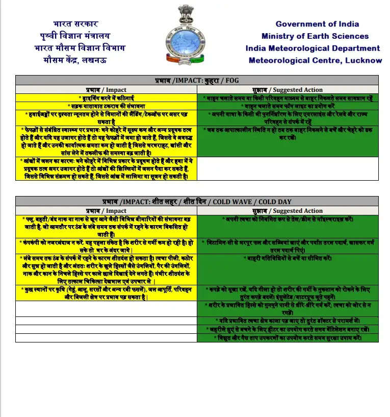 Chandauli Weather Update 