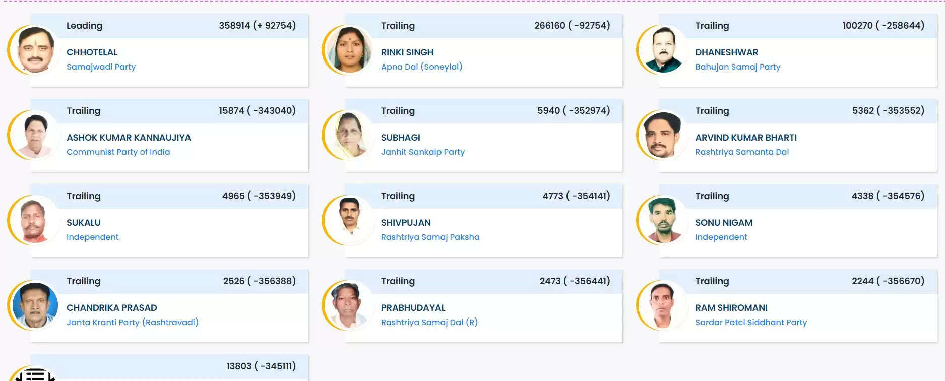 Chandauli Lok Sabha Results 2024
