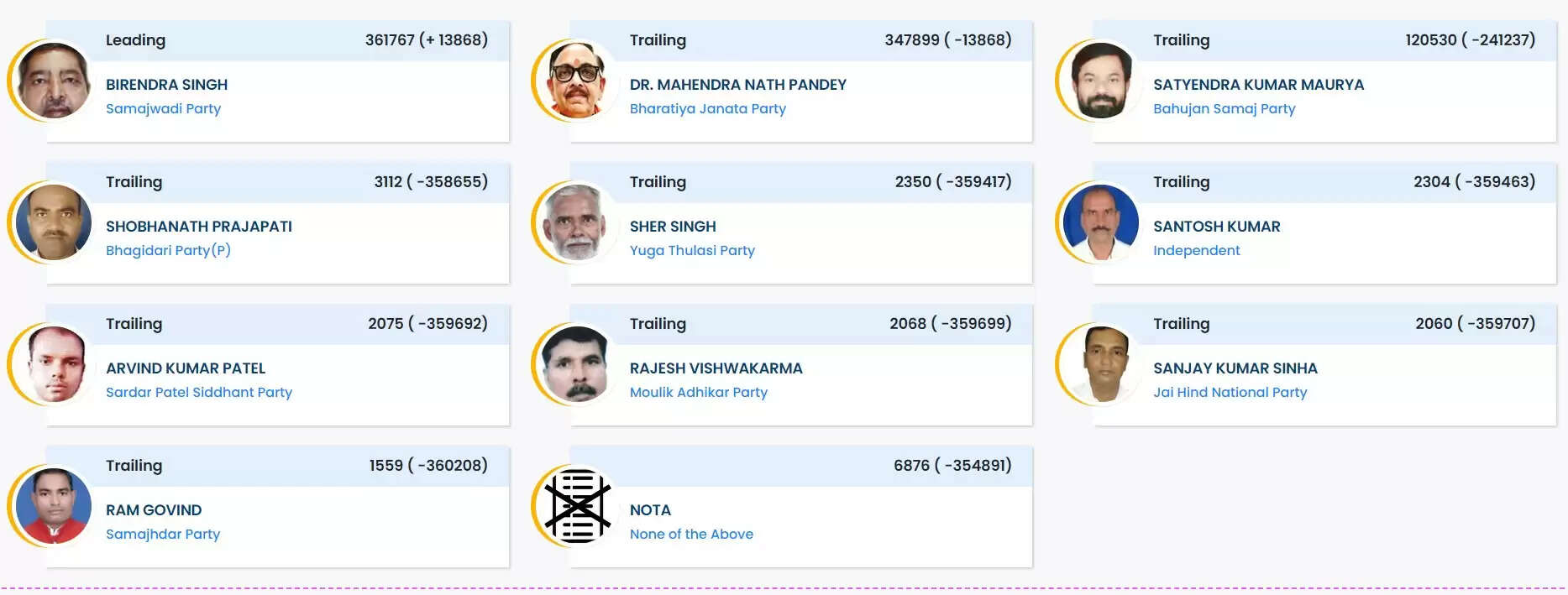 Chandauli Lok Sabha Results 2024